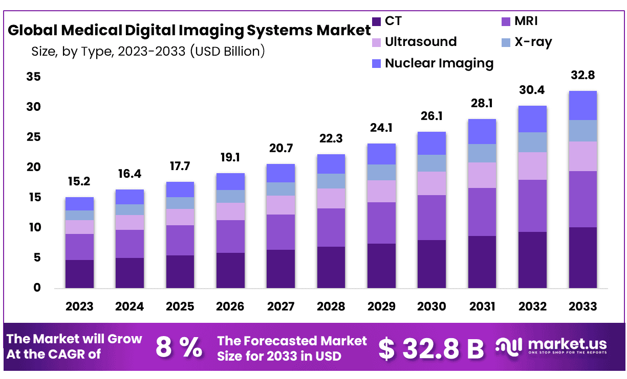 医疗数字成像系统市场(2024-2033)