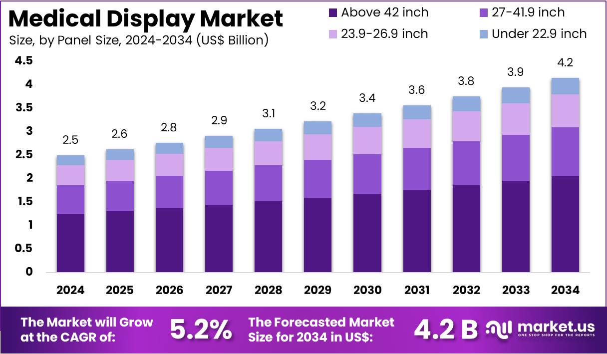 医疗显示市场(2025-2034)