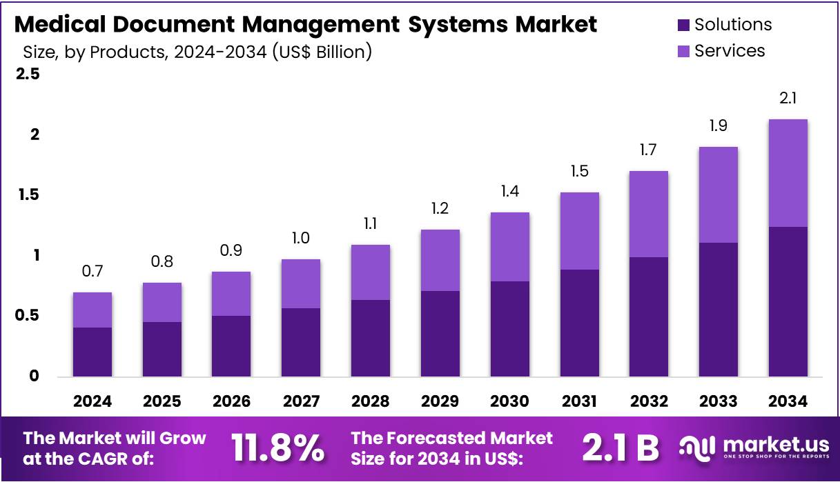 医疗文件管理系统市场(2025-2034)