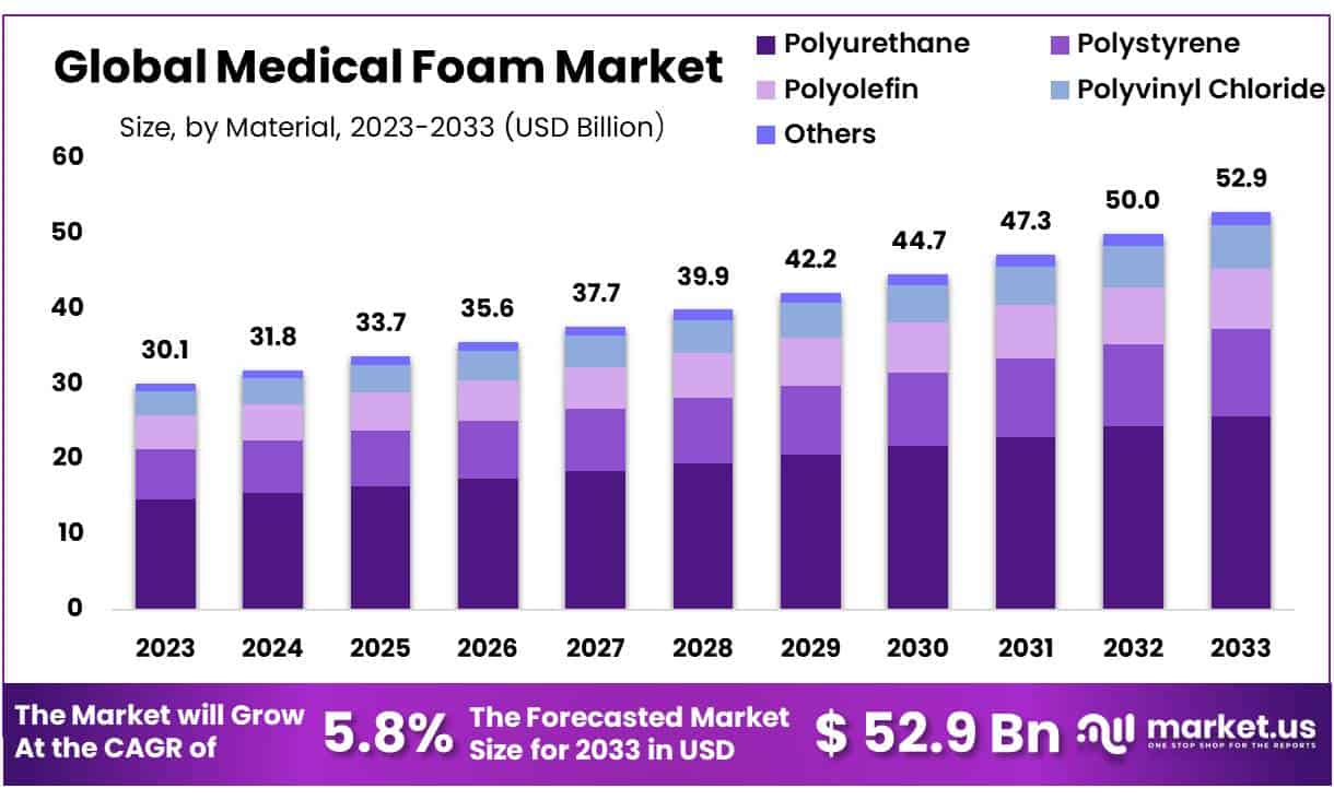 医用泡沫市场(2024-2033)