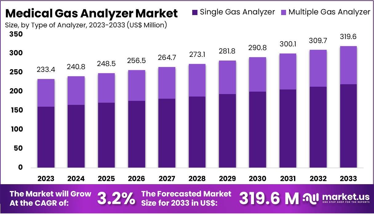医用气体分析仪市场(2024-2033)