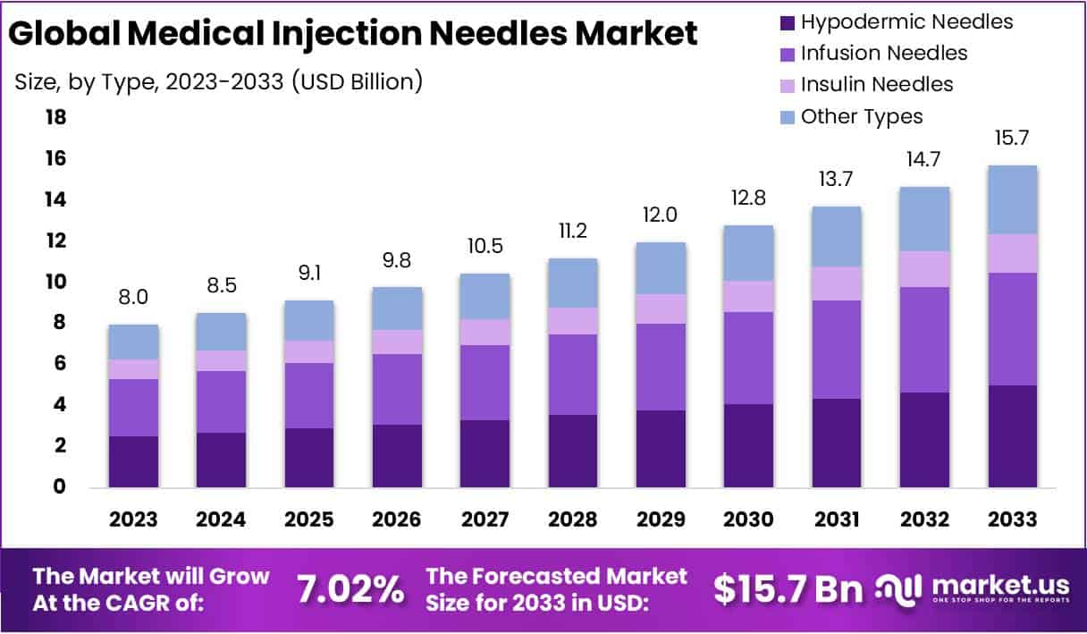 医用注射针市场(2024-2033)