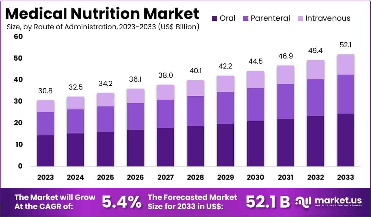 医疗营养市场(2024-2033)