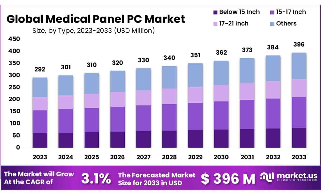 医疗平板电脑市场(2024-2033)