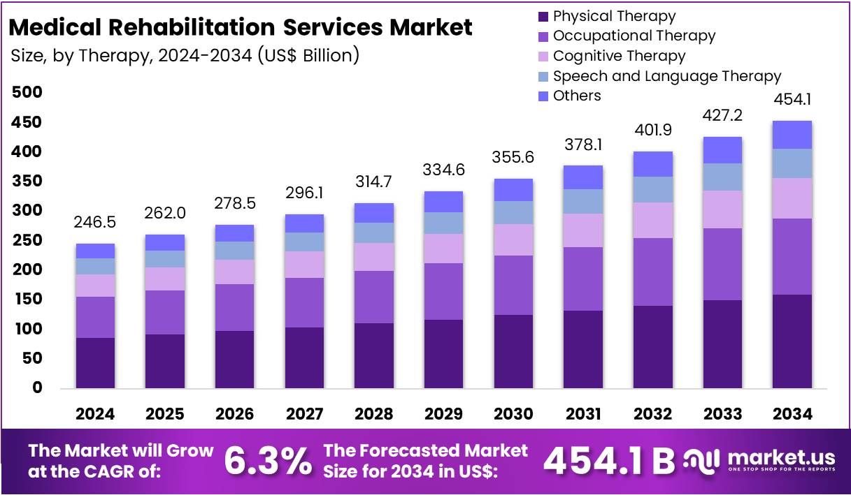 医疗康复服务市场(2025-2034)