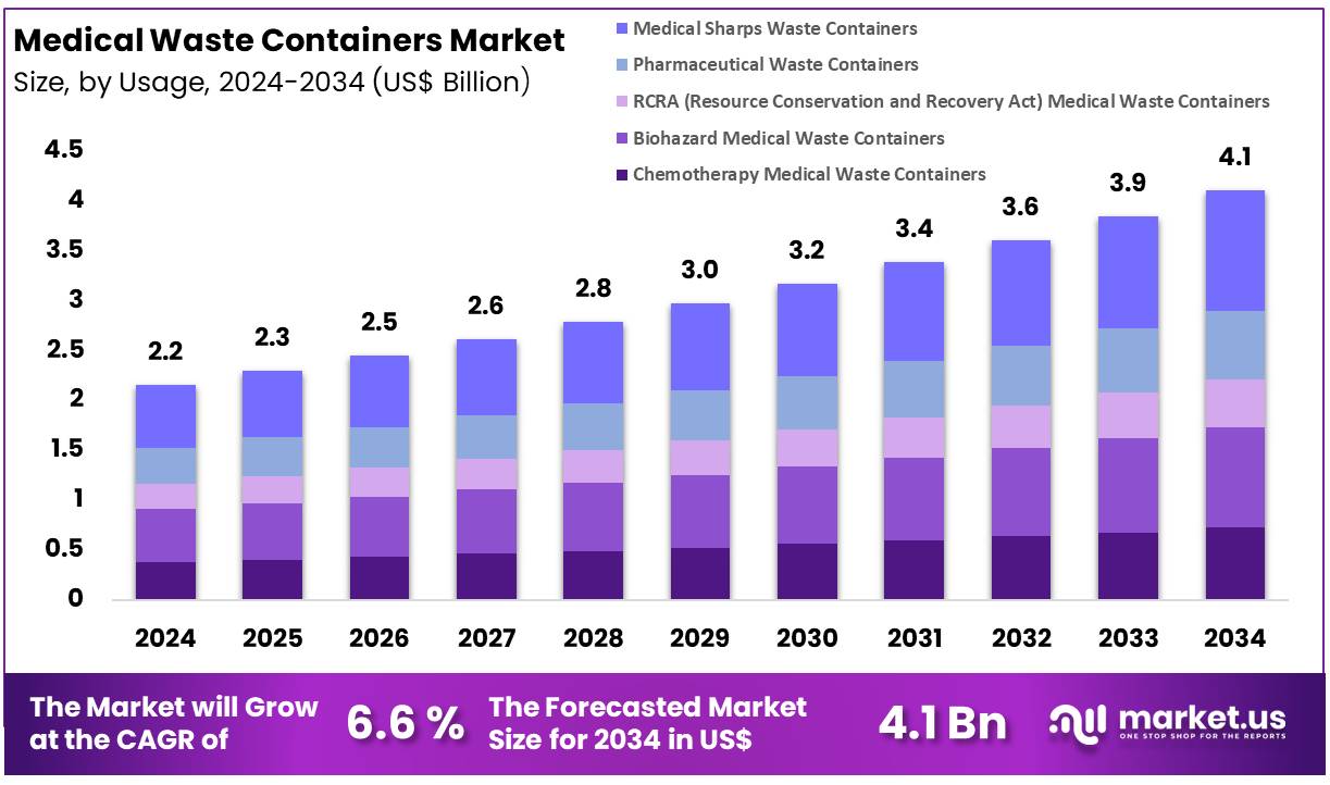 医疗废物容器市场(2025-2034)