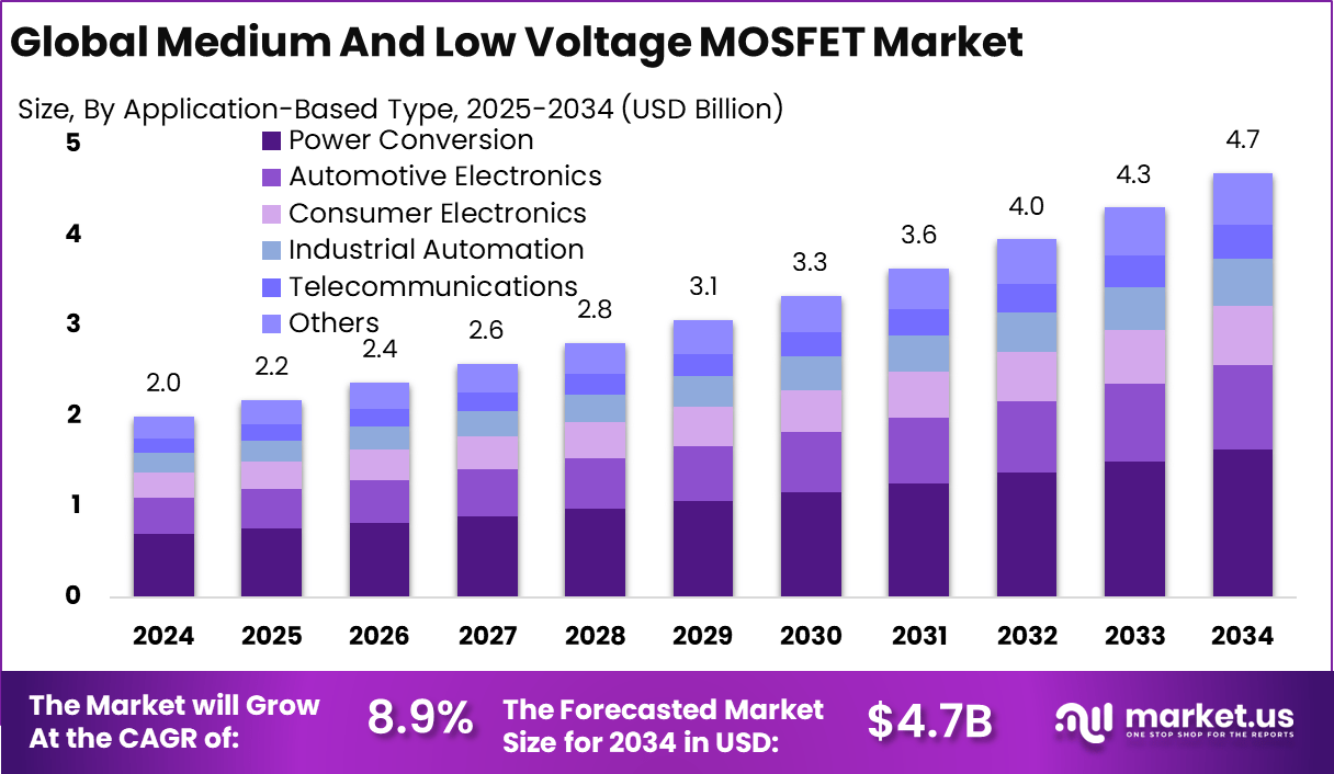 中低压MOSFET市场(2025-2034)