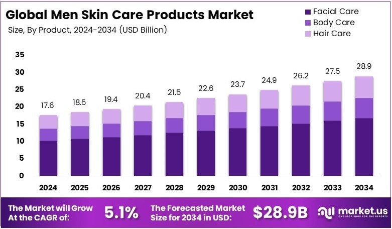 男士护肤品市场(2025-2034)