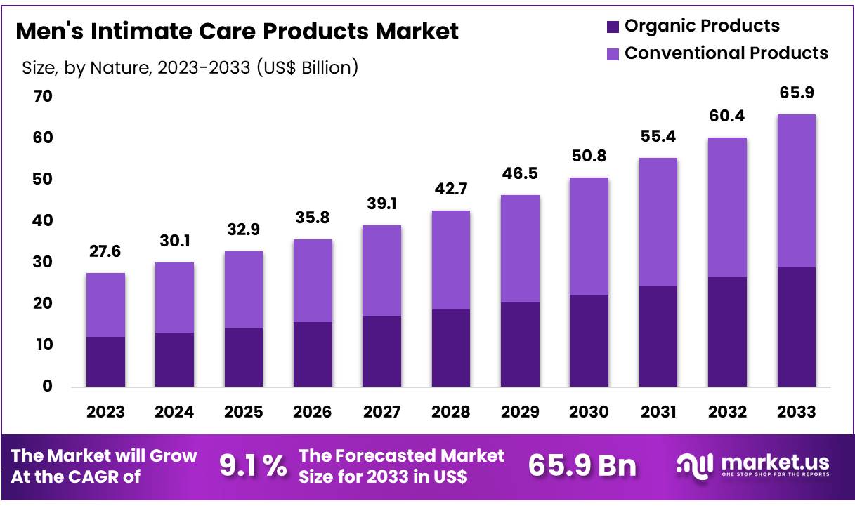 男士私密护理产品市场(2024-2033)