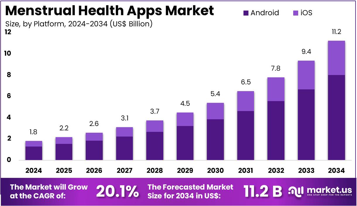 月经健康应用市场(2025-2034)