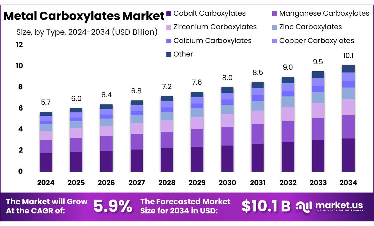 金属羧酸盐市场(2025-2034)