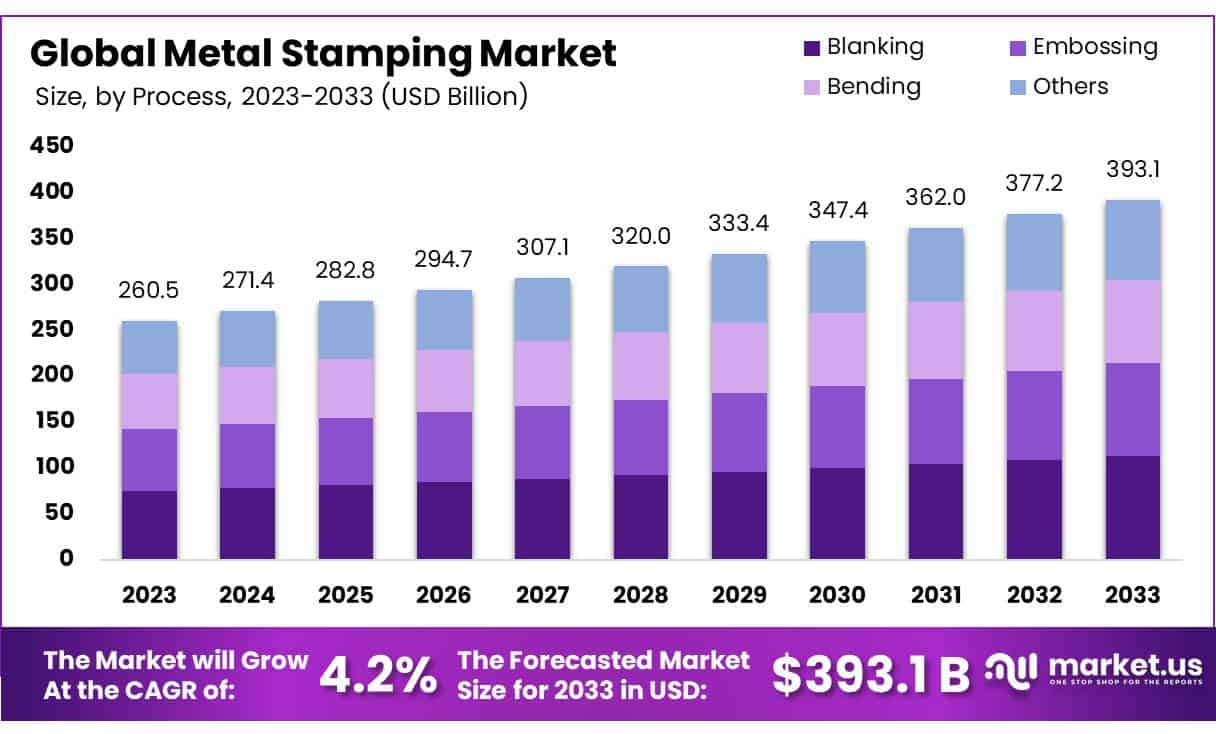 金属冲压市场(2024-2033)