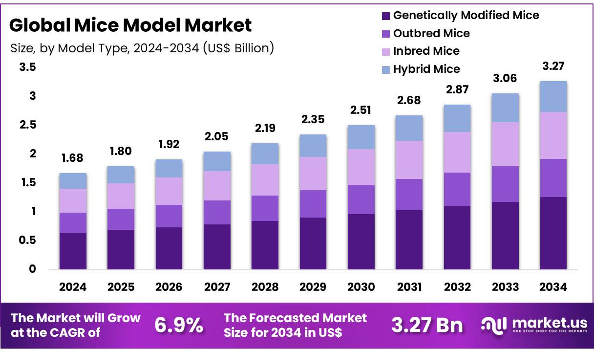 小鼠模型市场(2025-2034)