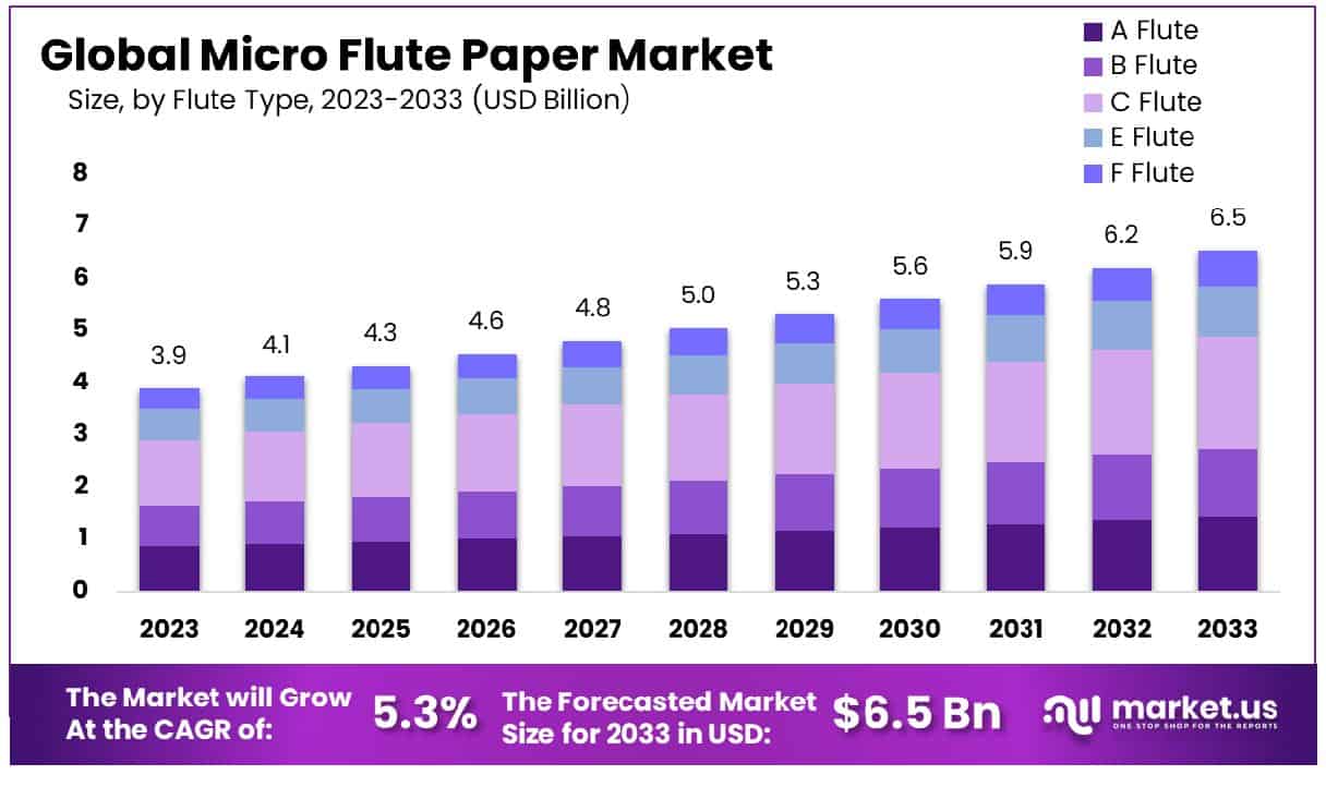 微型瓦楞纸市场(2024-2033)