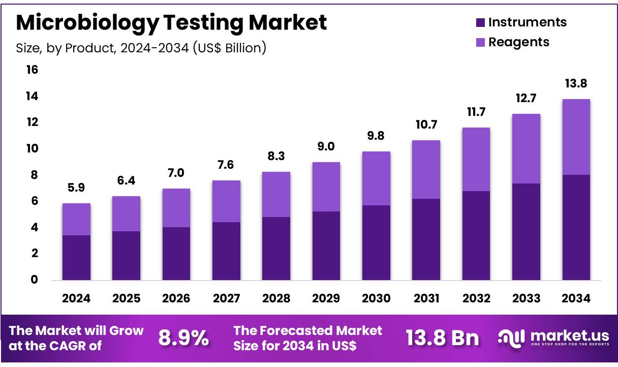 微生物检测市场(2025-2034)