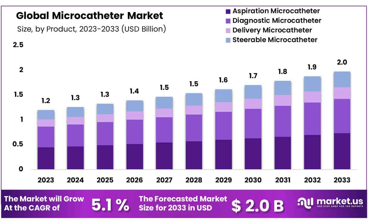 微导管市场(2024-2033)