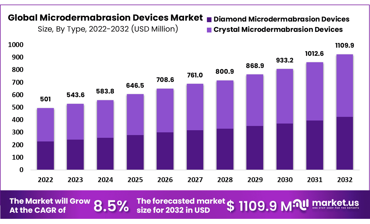 微晶磨皮设备市场(2023-2032)