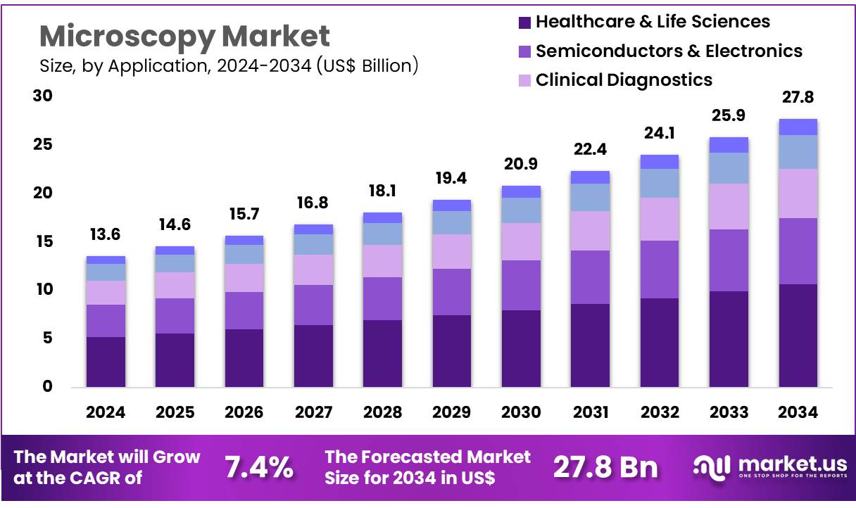 显微镜市场(2025-2034)