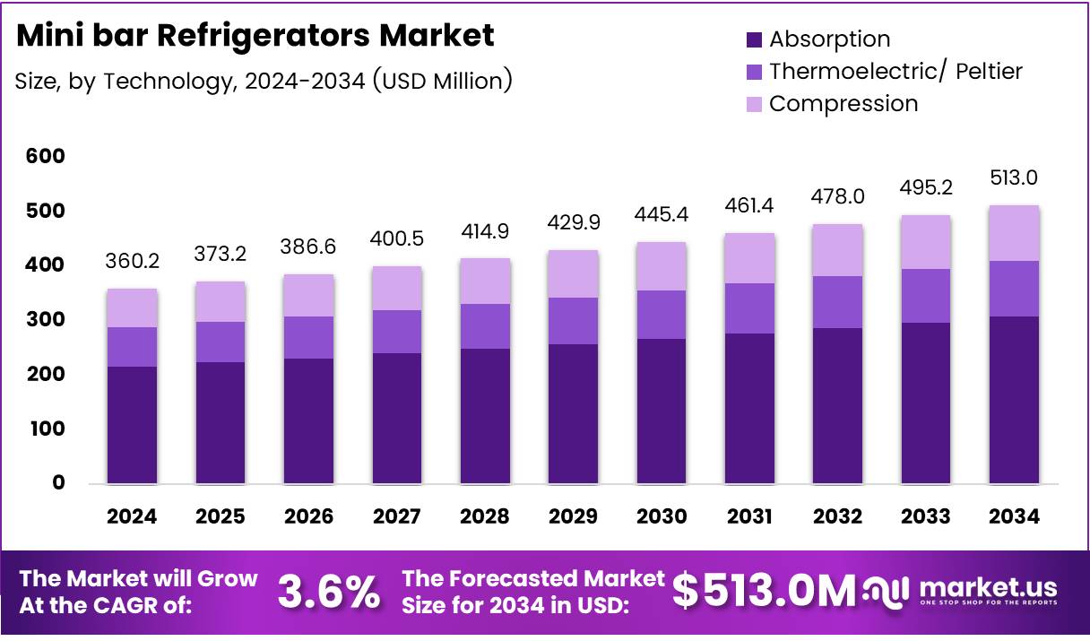 迷你吧冰箱市场(2025-2034)