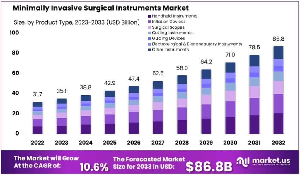 微创手术器械市场(2024-2033)