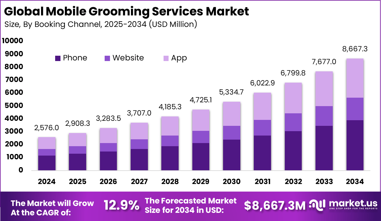 移动美容服务市场(2025-2034)