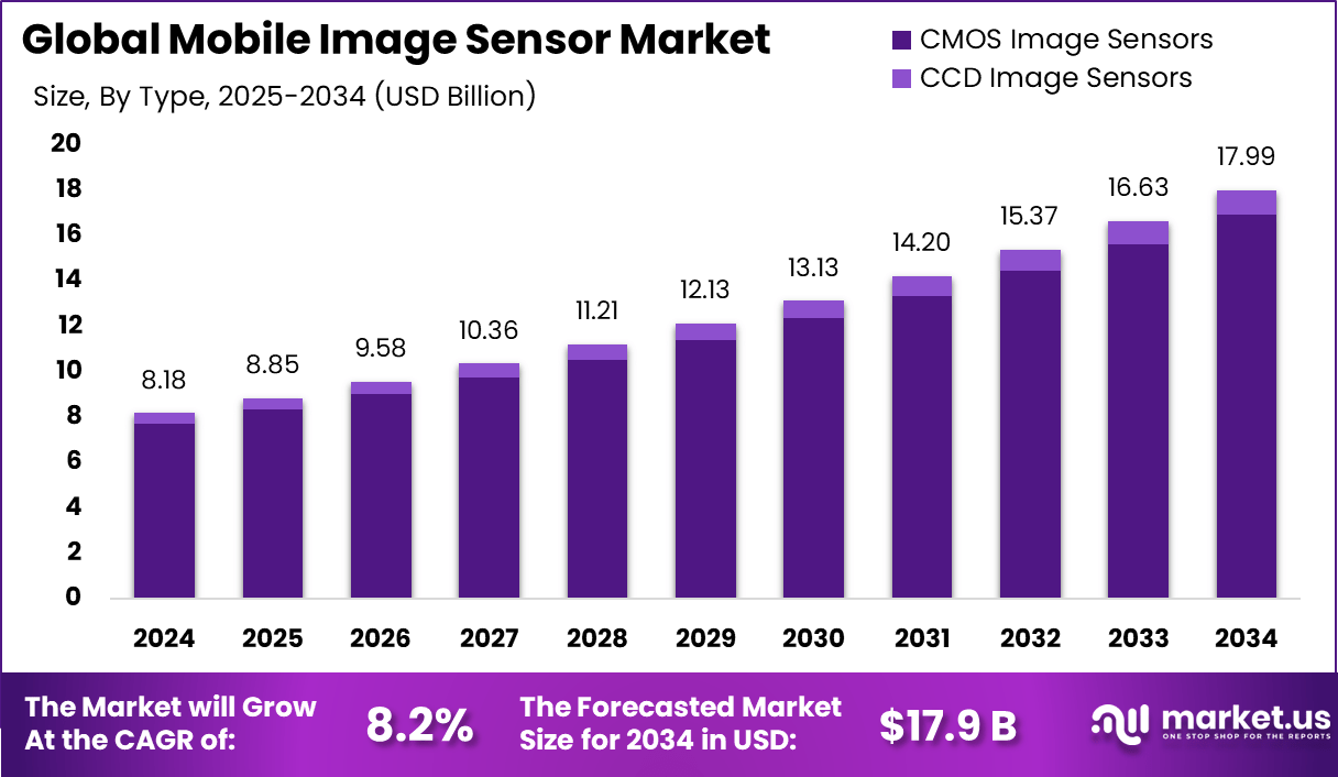 移动图像传感器市场(2025-2034)