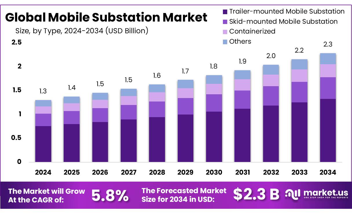 移动变电站市场(2025-2034)