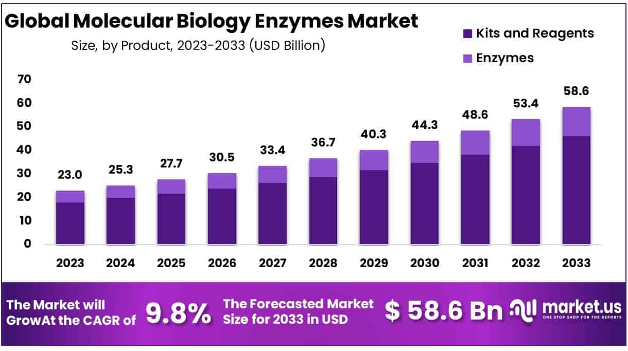 分子生物学酶市场(2024-2033)