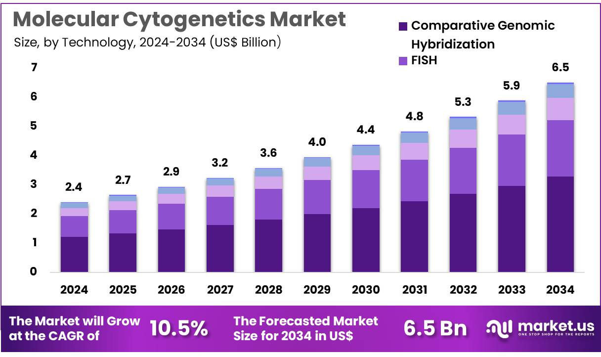 分子细胞遗传学市场(2025-2034)