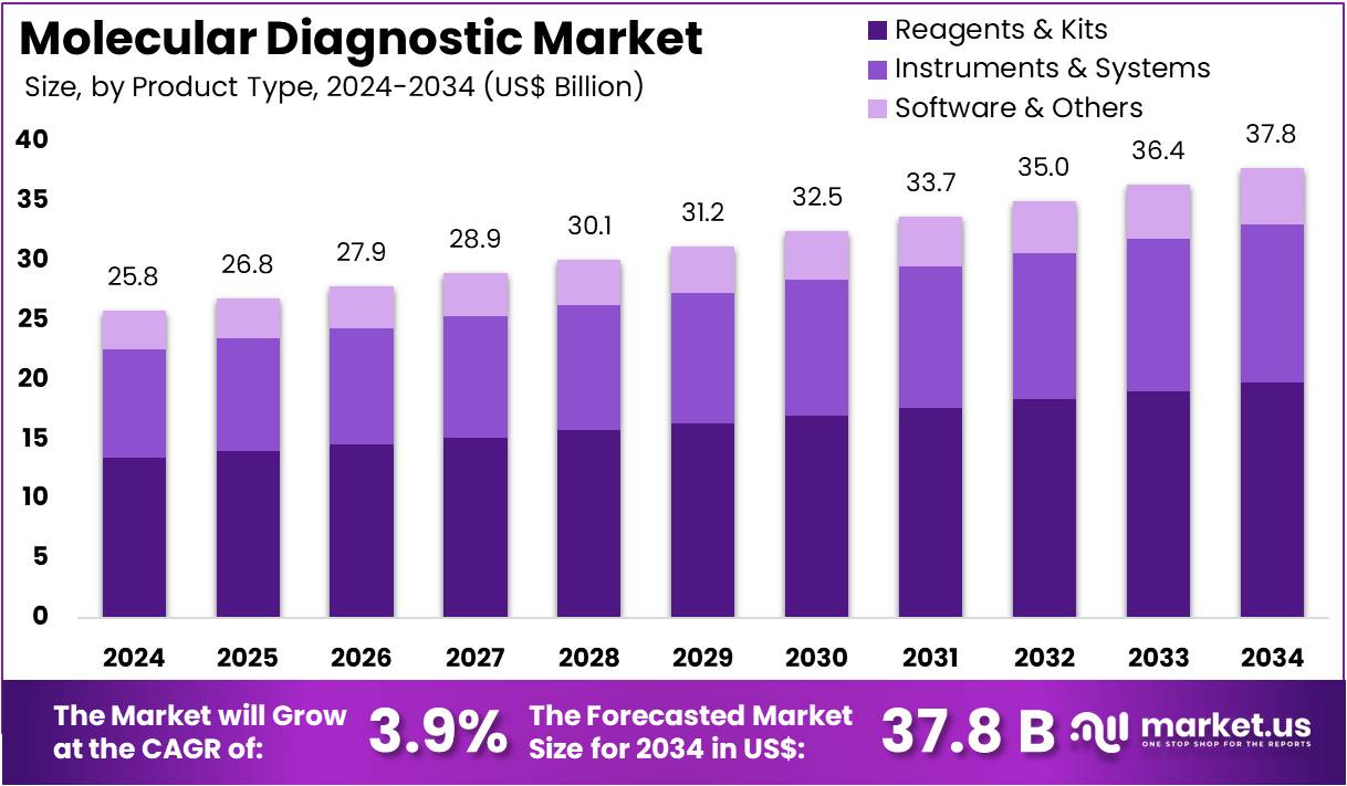 分子诊断市场(2025-2034)