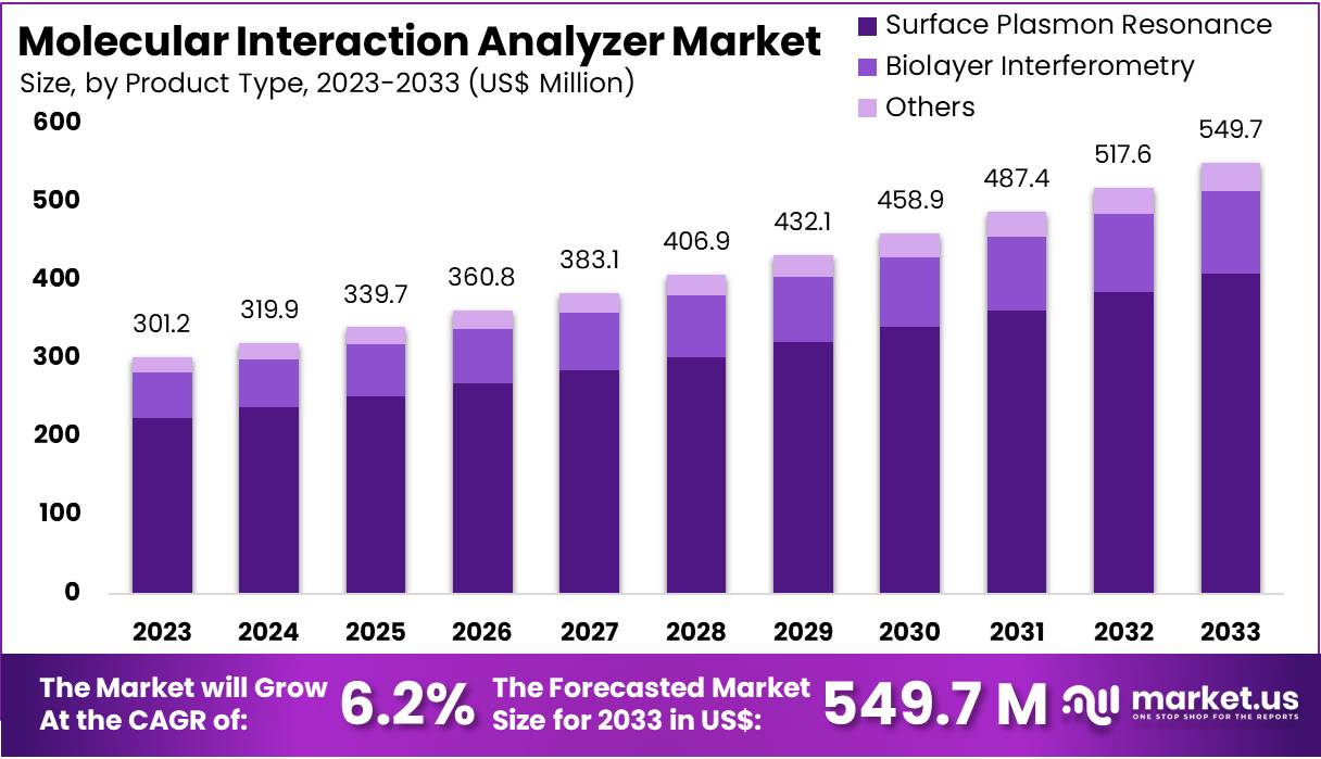 分子相互作用分析仪市场(2024-2033)