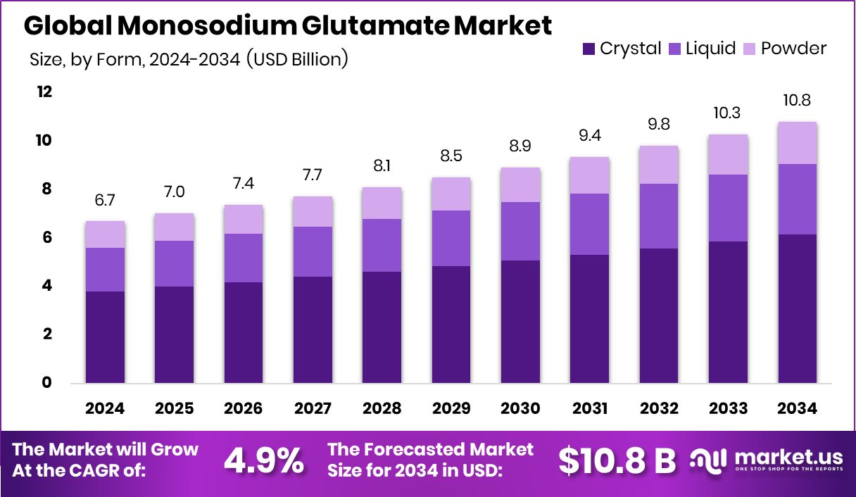 味精市场(2025-2034)