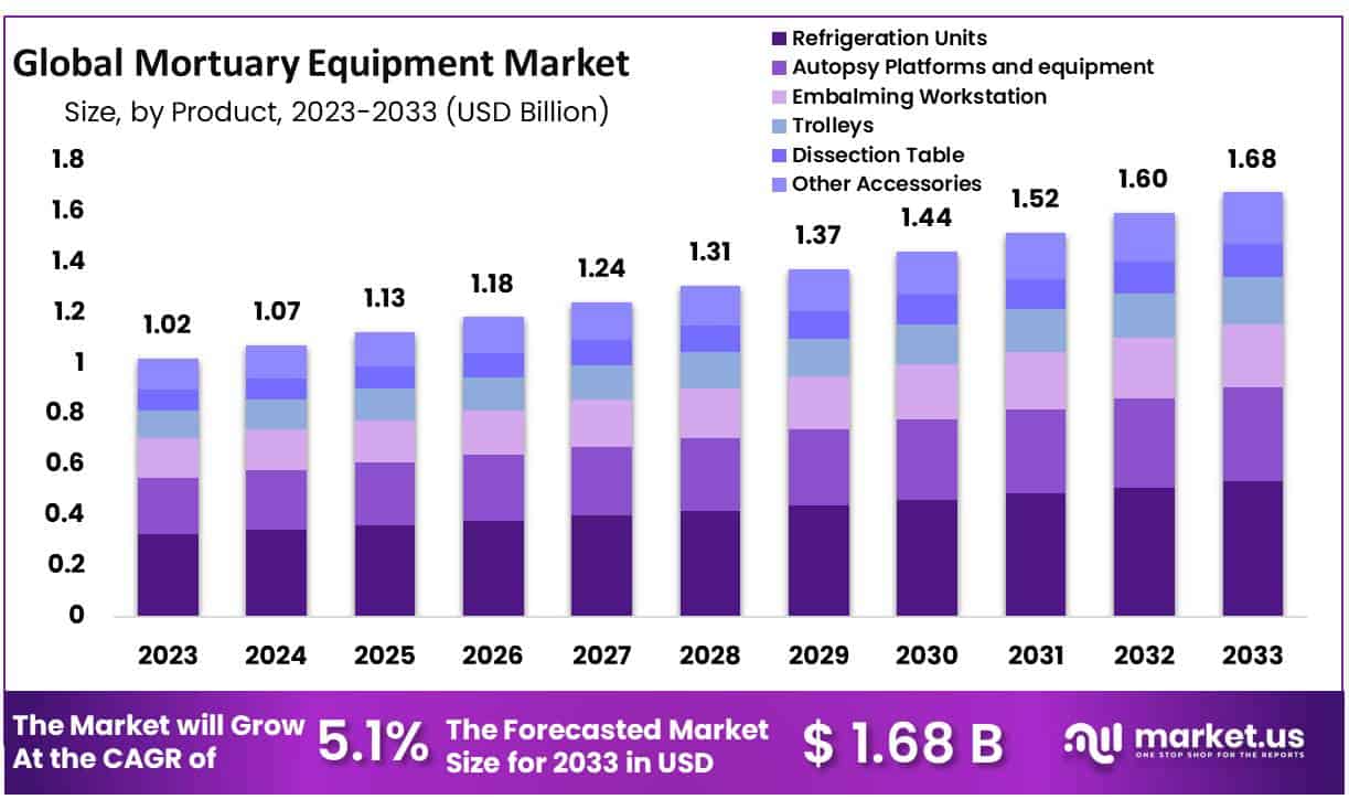 太平间设备市场(2024-2033)