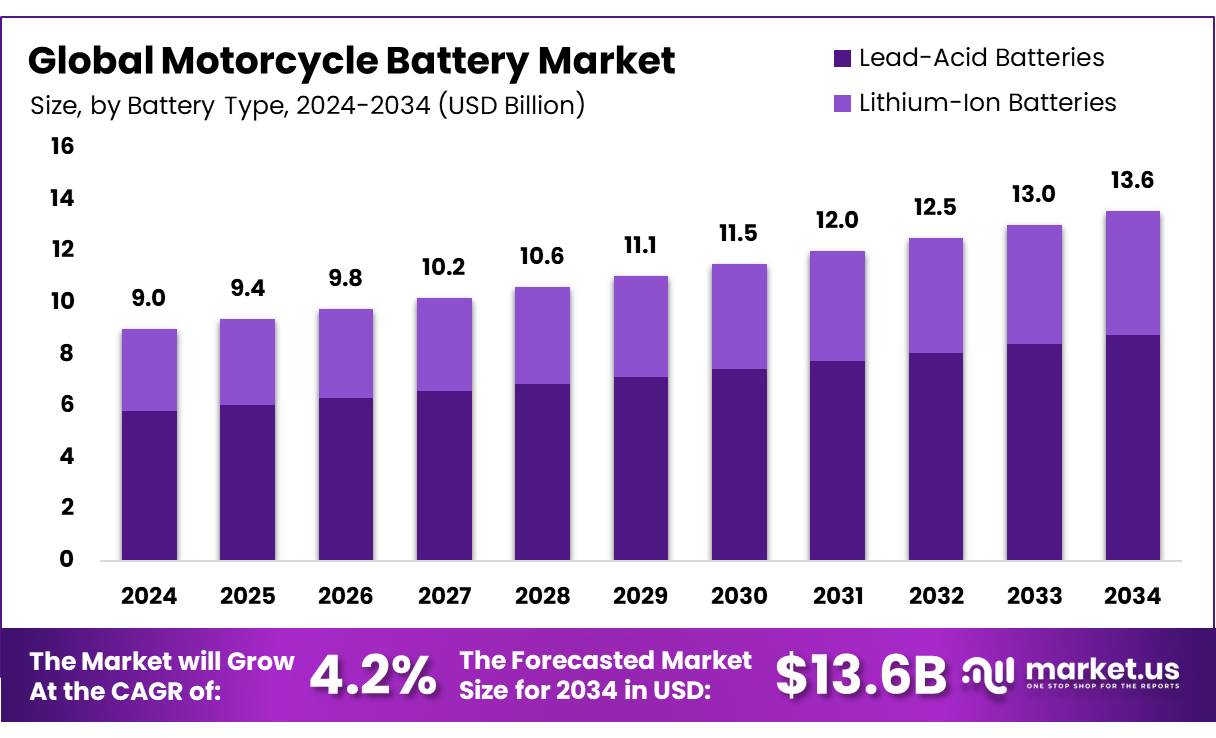 摩托车电池市场(2025-2034)