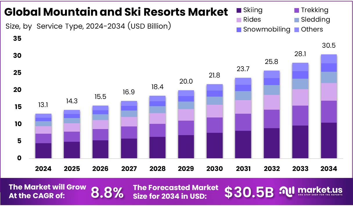 山区和滑雪胜地市场(2025-2034)