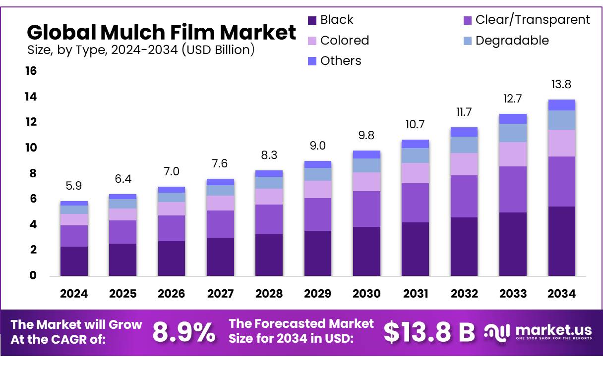 地膜市场(2025-2034)