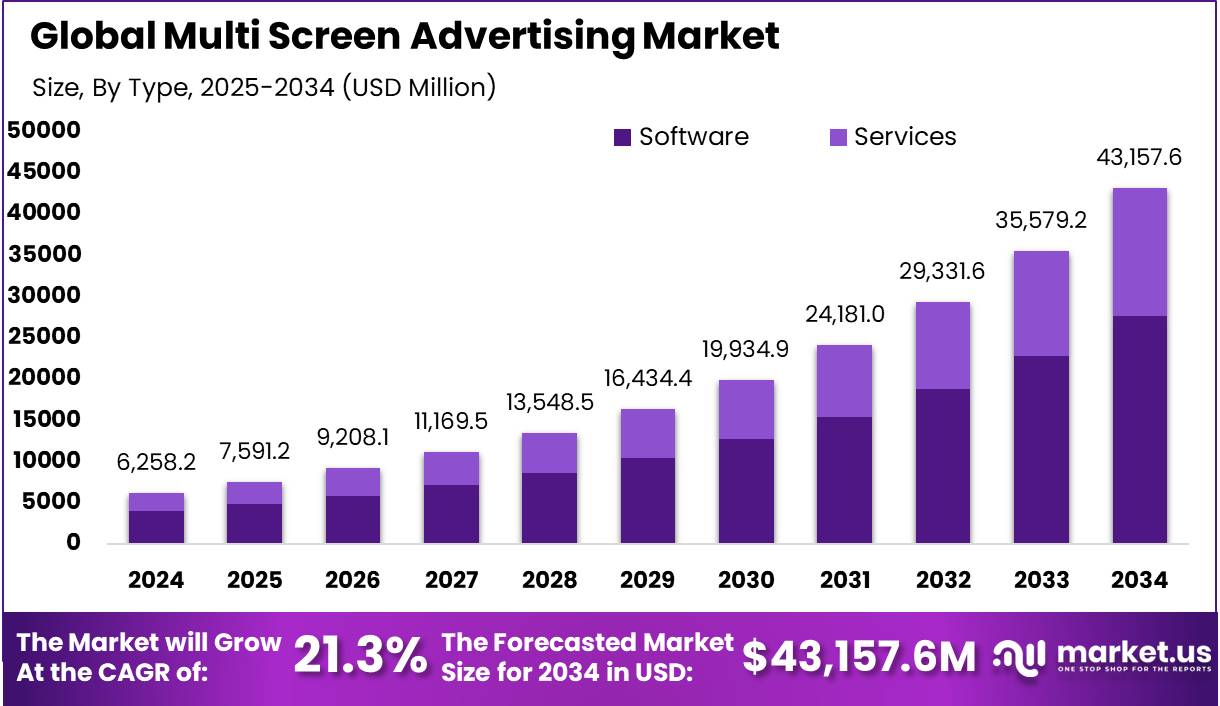 多屏广告市场(2025-2034)