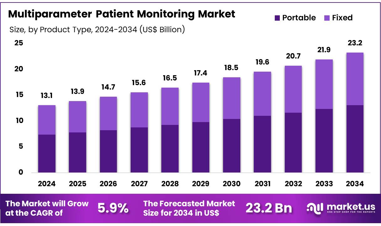 多参数患者监护市场(2025-2034)