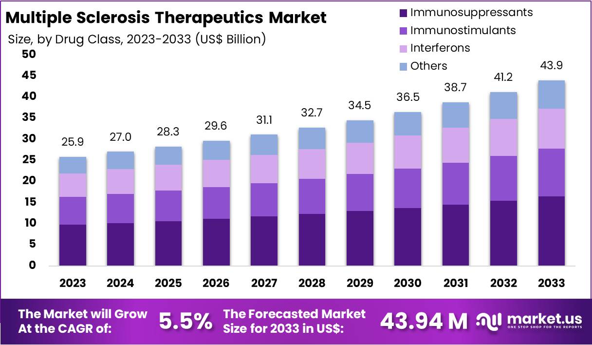 多发性硬化症治疗市场(2024-2033)