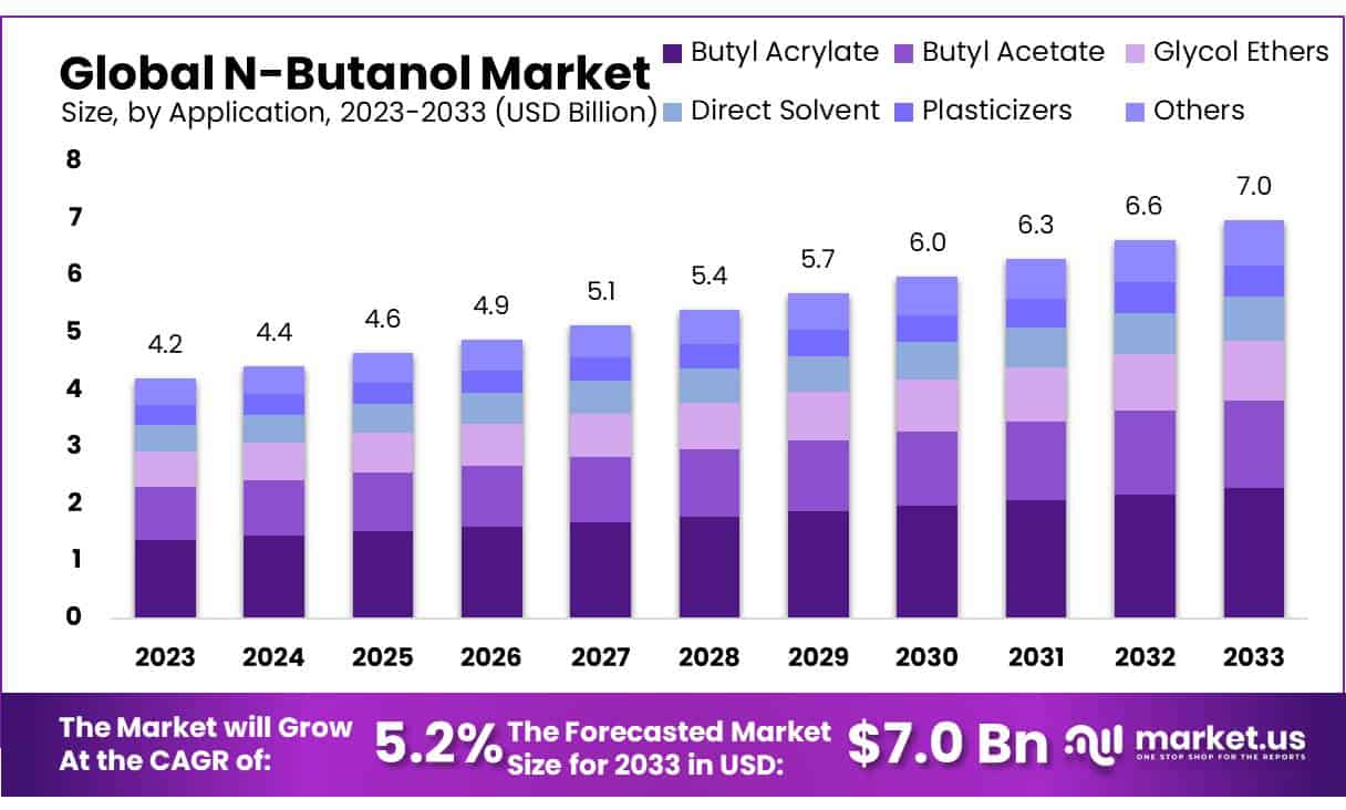 正丁醇市场(2024-2033)
