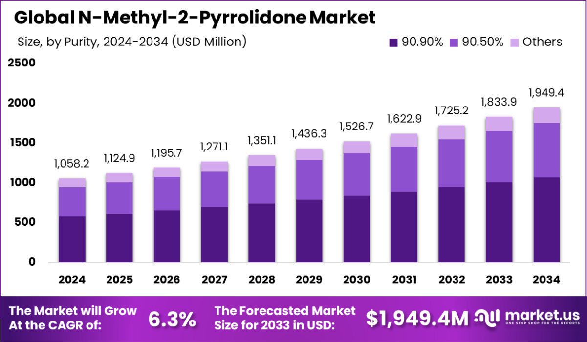 N-甲基-2-吡咯烷酮市场(2025-2034)