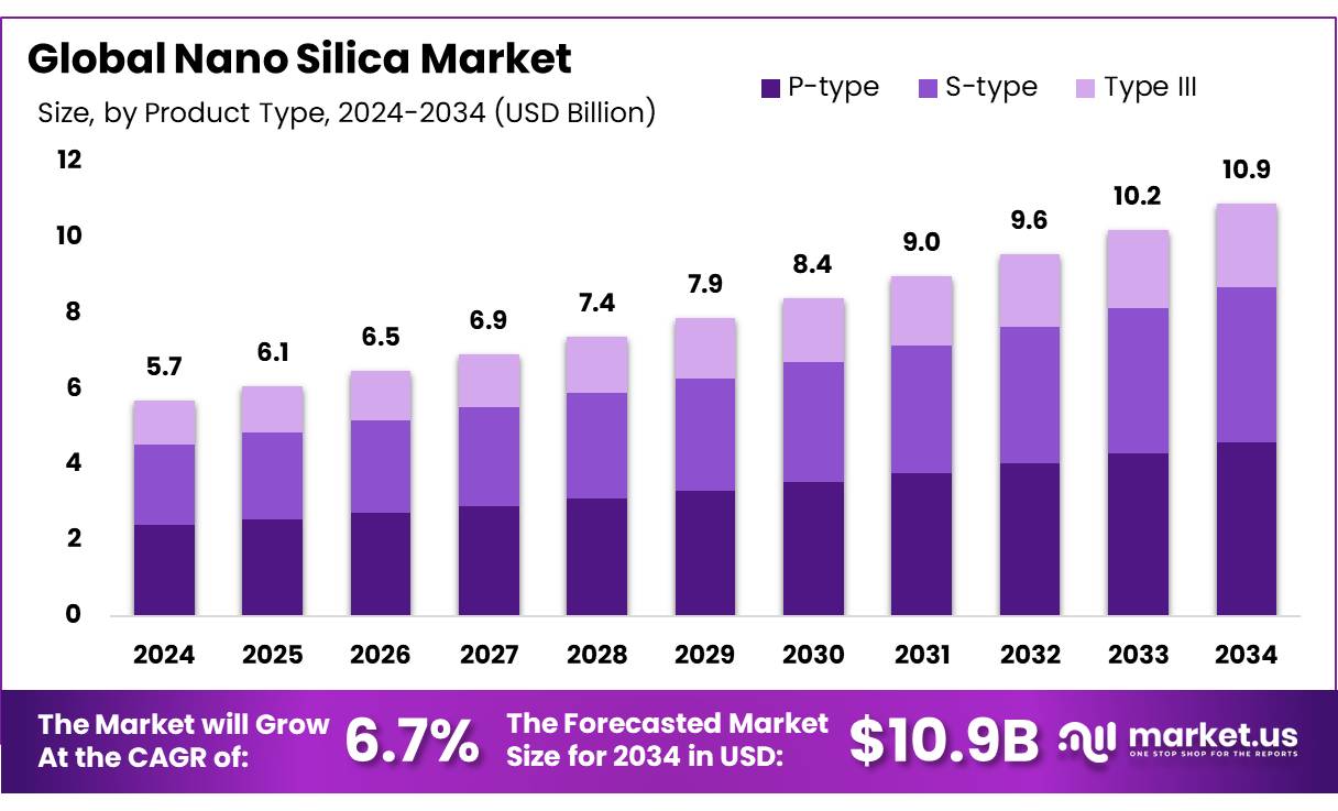 纳米二氧化硅市场(2025-2034)
