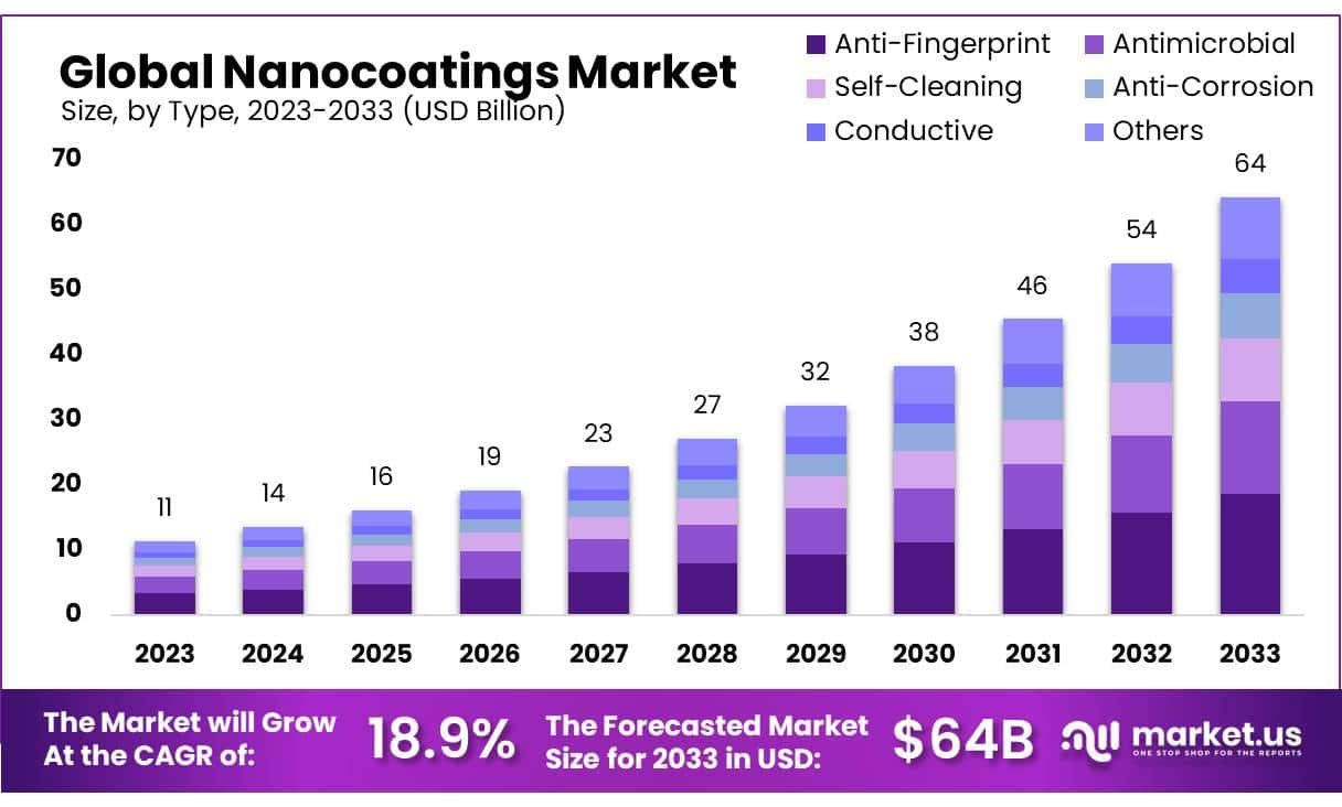 纳米涂料市场(2023-2032)