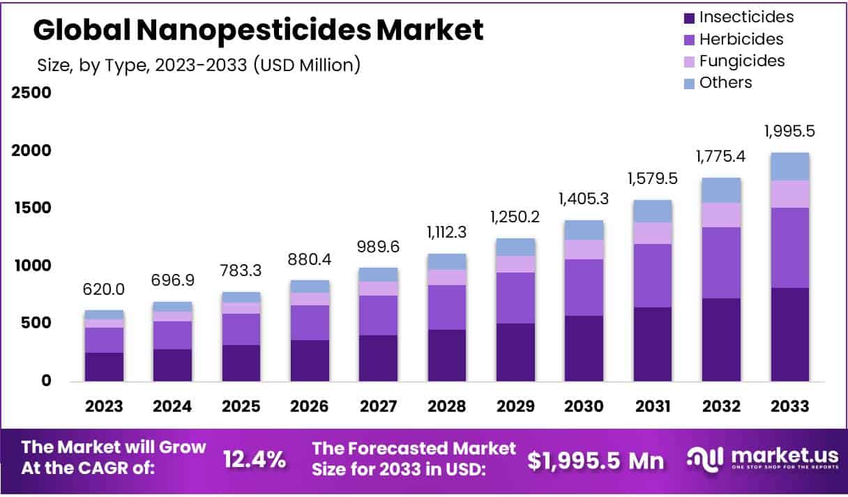 纳米农药市场(2024-2033)