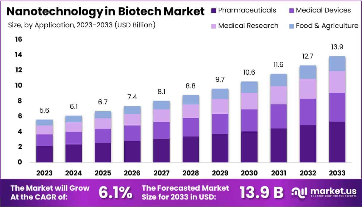 生物技术市场中的纳米技术(2024-2033)
