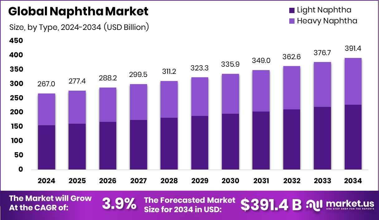 石脑油市场(2025-2034)