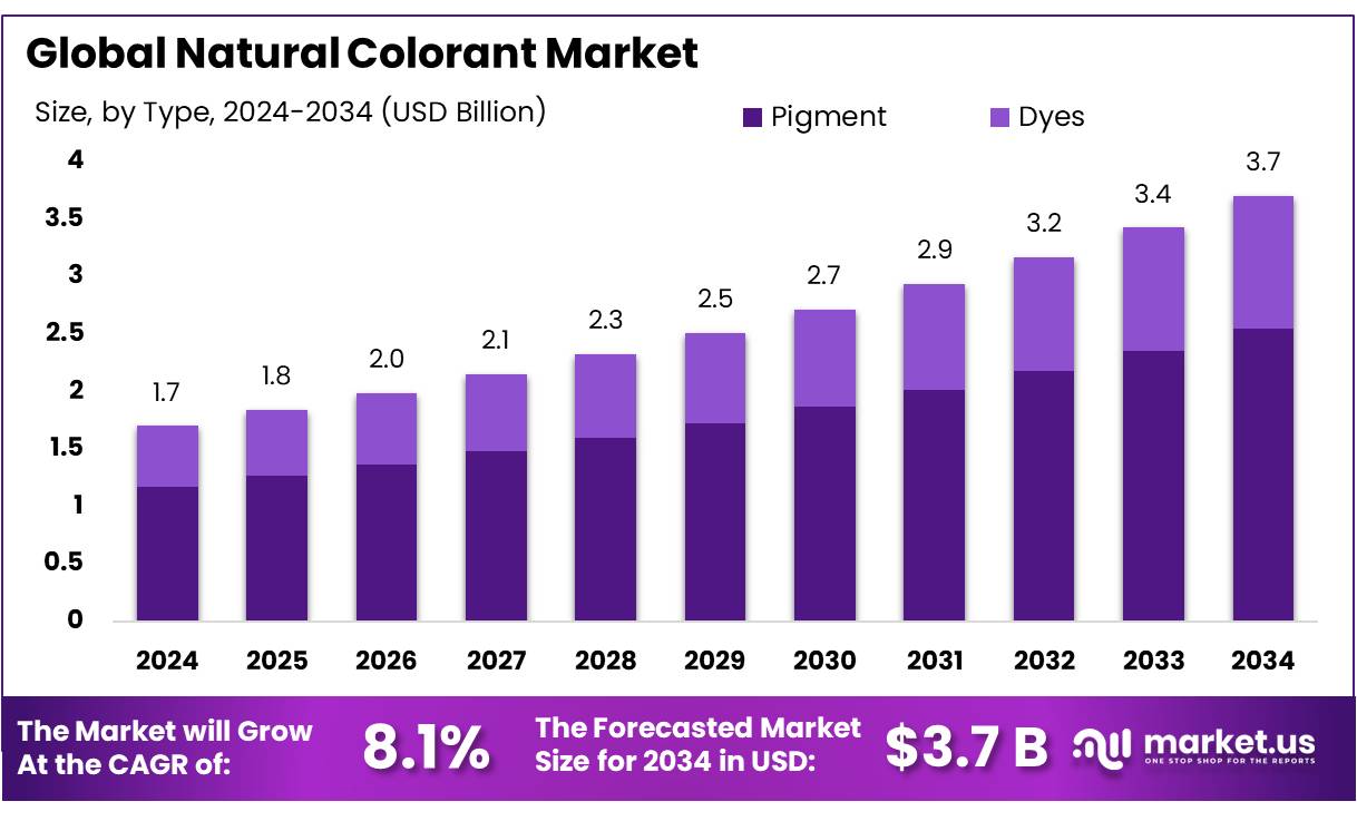 天然色素市场(2025-2034)