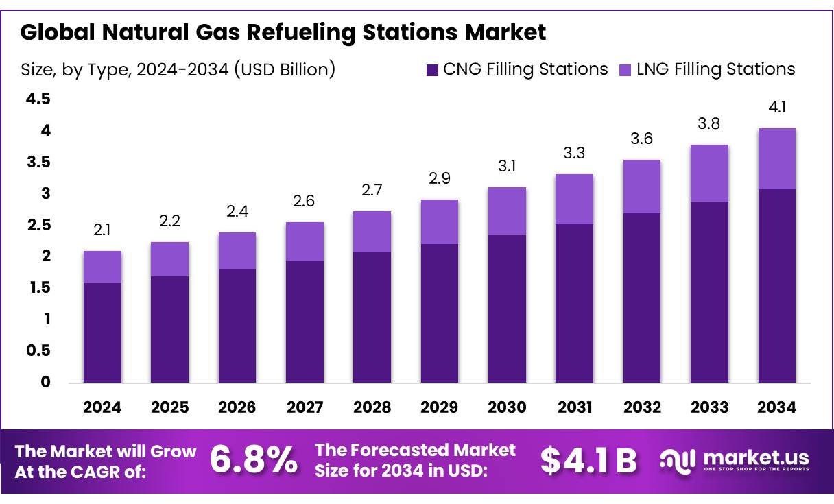 天然气加气站市场(2025-2034)