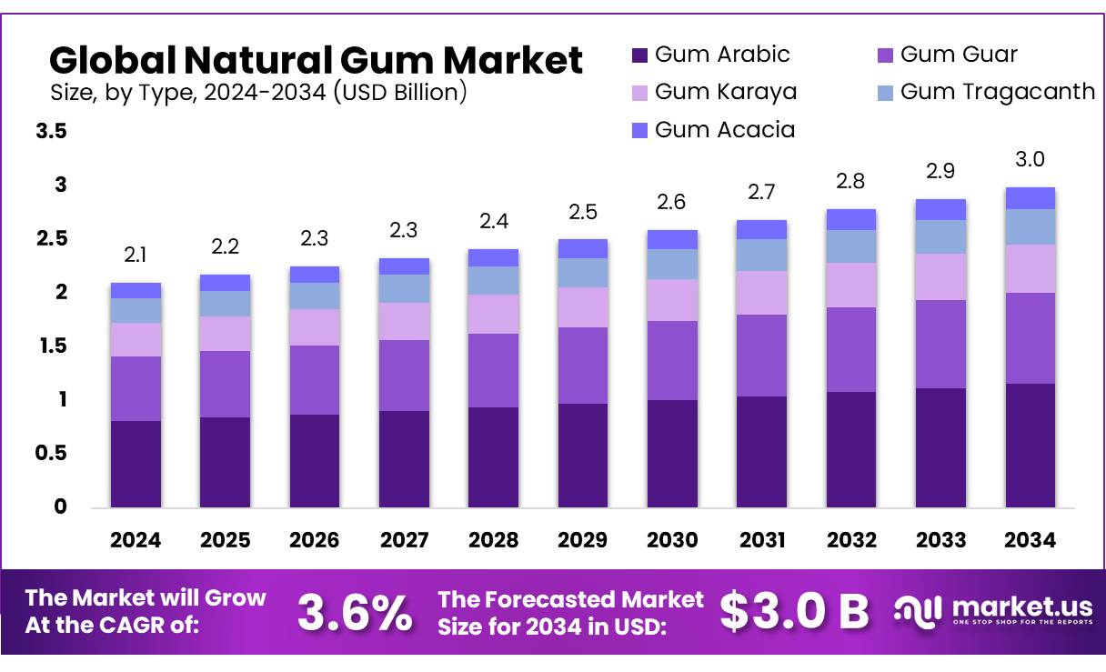 天然胶市场(2025-2034)