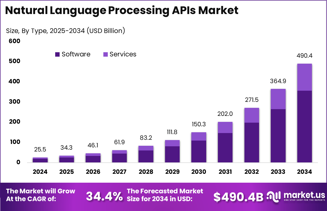 自然语言处理 API 市场(2025-2034)